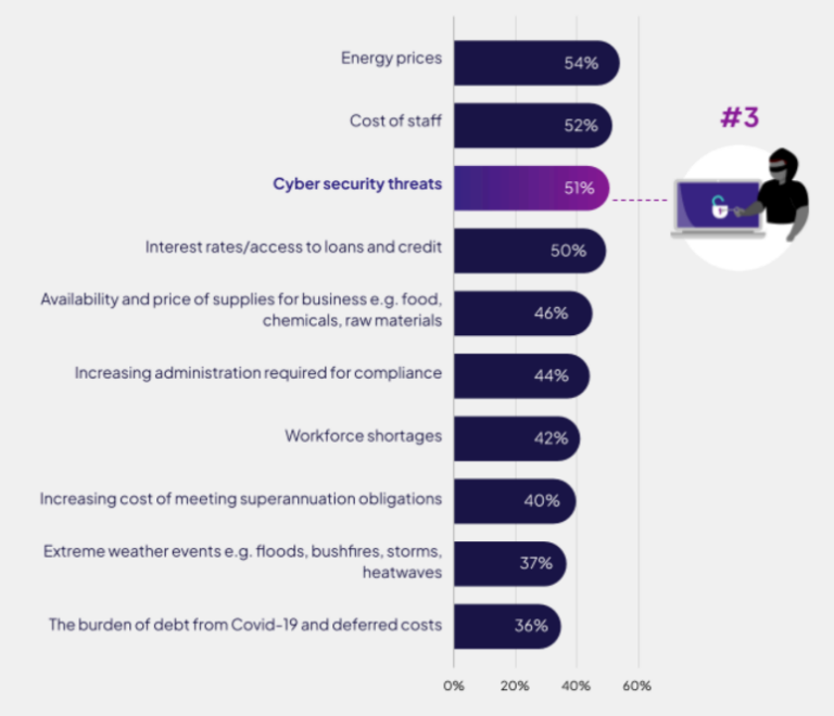 A stressful year ahead: Top threats to Australian small businesses in ...